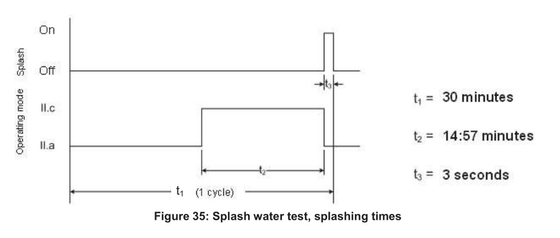 Splasのためのしぶき水テスターIPの試験装置のステンレス鋼のテスト セットアップのISO 16750-4図4熱衝撃